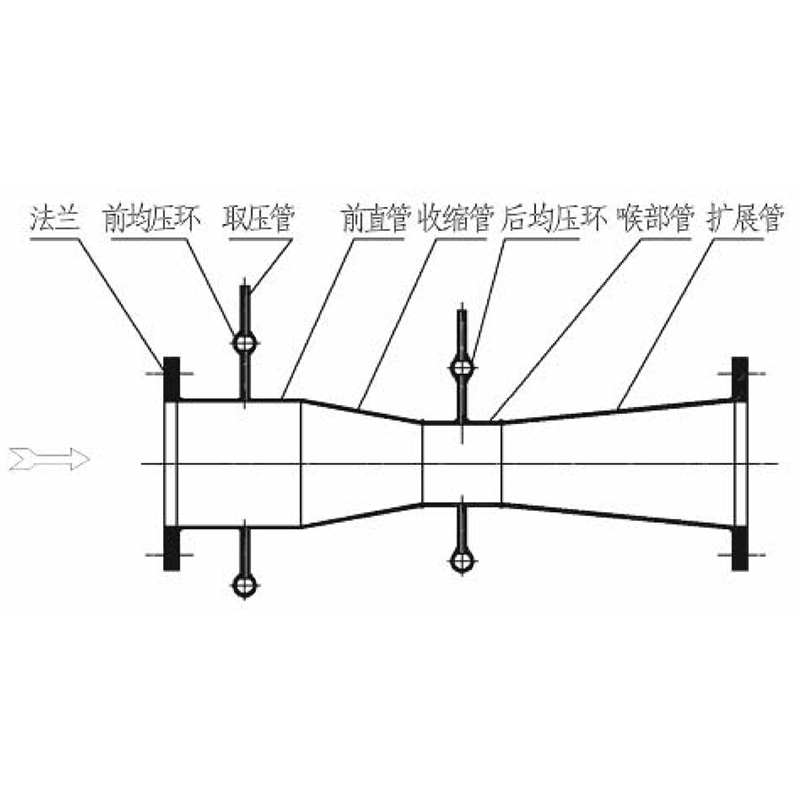 經(jīng)典文丘里管